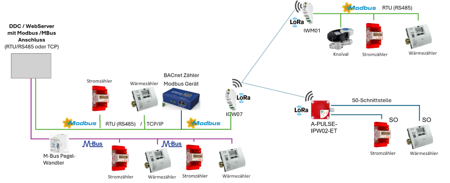 Energiemonitoring