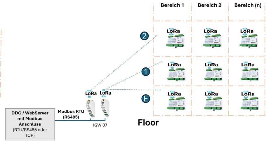 Zentralisiertes LoRa Gateway